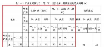 廠房與廠房之間的防火間距具體是多少