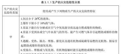 甲乙丙類廠房的劃分