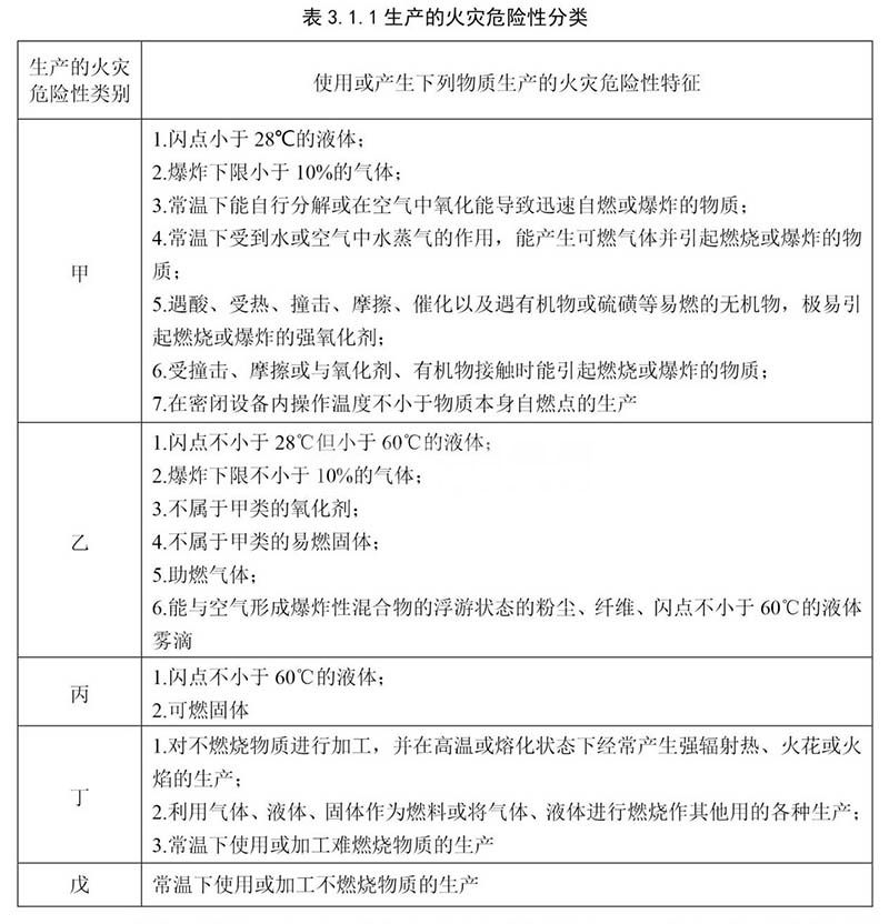 最新丙類廠房的消防要求