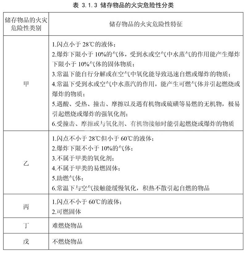 最新丙類廠房的消防要求