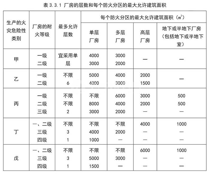 最新丙類廠房的消防要求