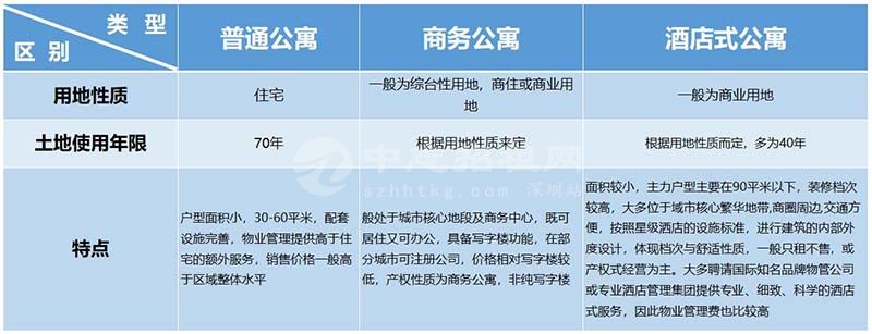 公寓房和商品房的區別在哪里