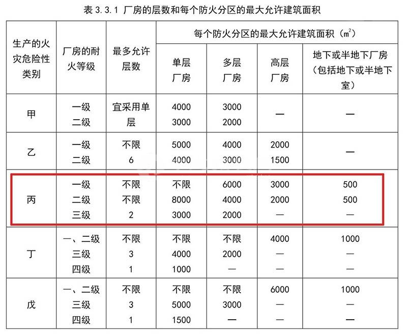 丙類廠房防火分區面積