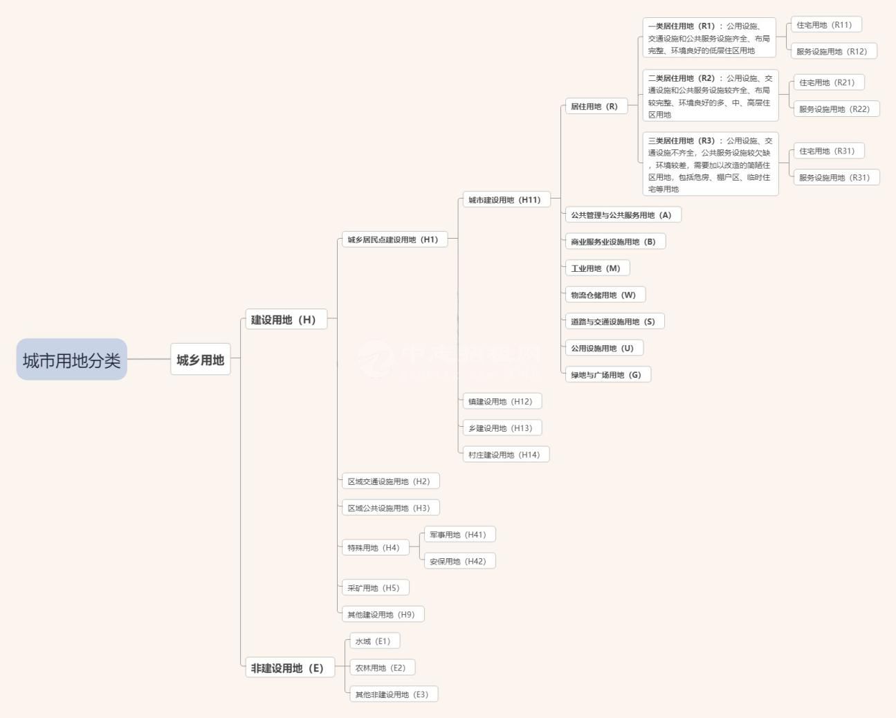 居住用地和住宅用地有什么區別