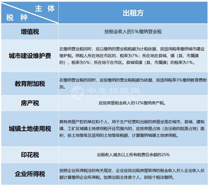 廠房租金要交多少錢稅