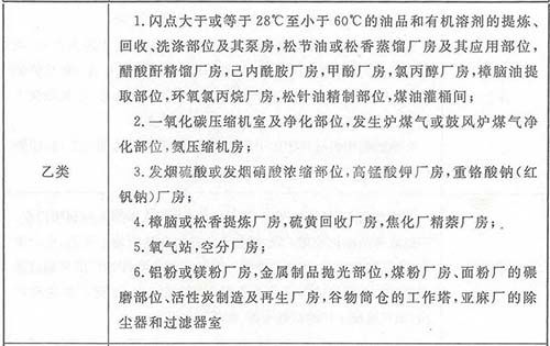 乙類廠房消防設(shè)計(jì)要求