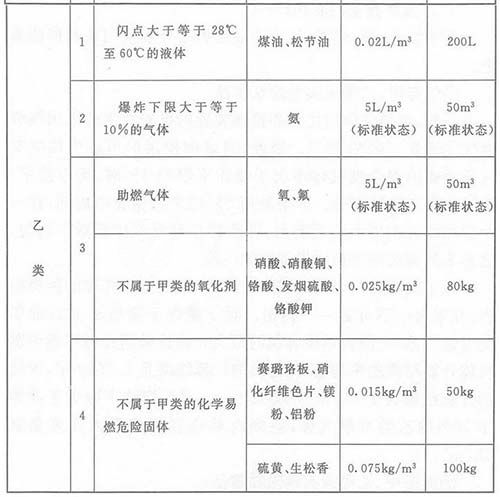 乙類廠房消防設(shè)計(jì)要求