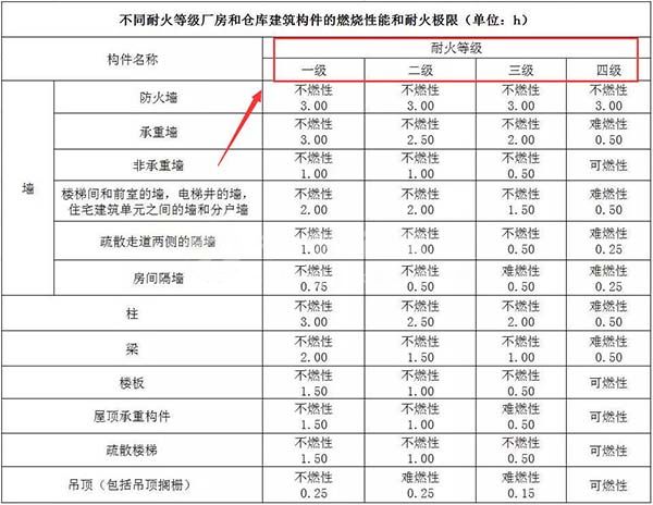 丙類廠房耐火等級分為幾級