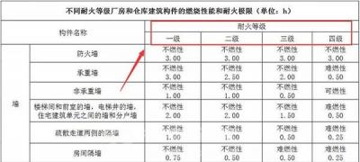 丙類廠房耐火等級分為幾級