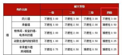 丙類廠房有四級耐火等級嗎